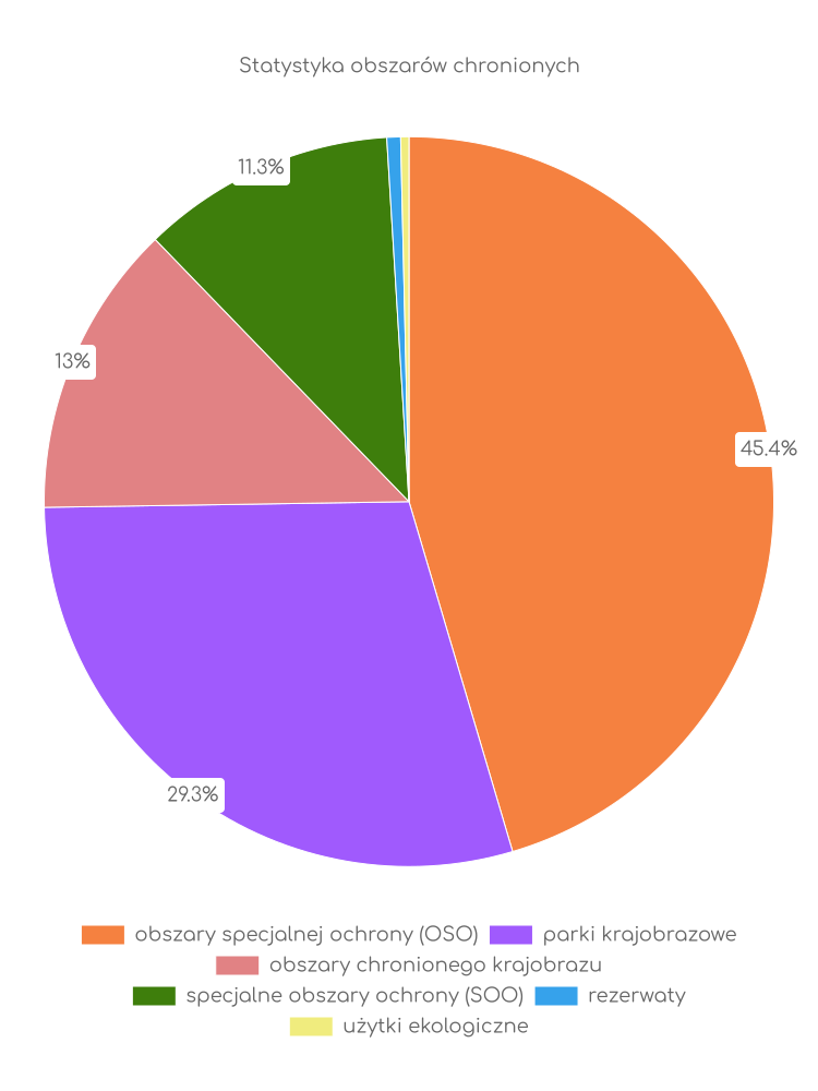 Statystyka obszarów chronionych Połczyna-Zdroju	