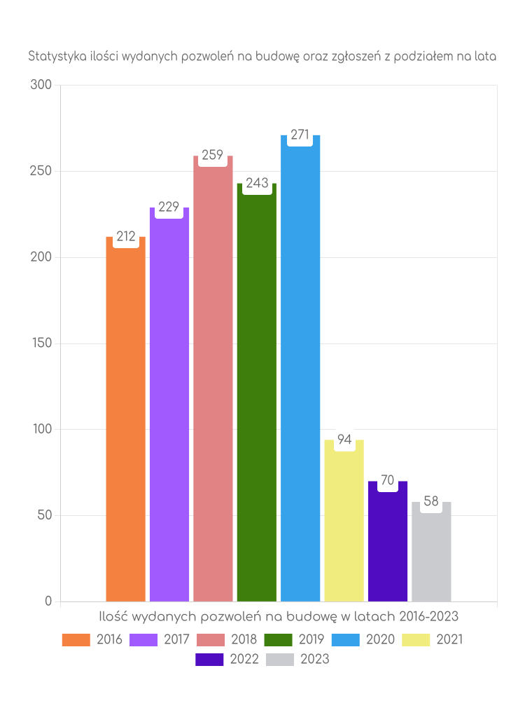 Zestawienie statystyk pozwoleń na budowę w gminie Połczyn-Zdrój